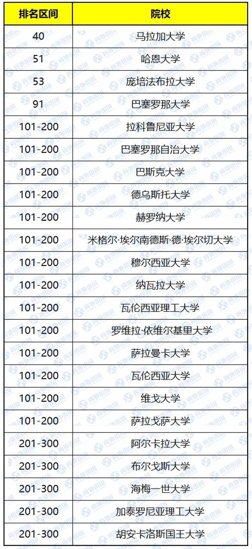 西班牙大學排名